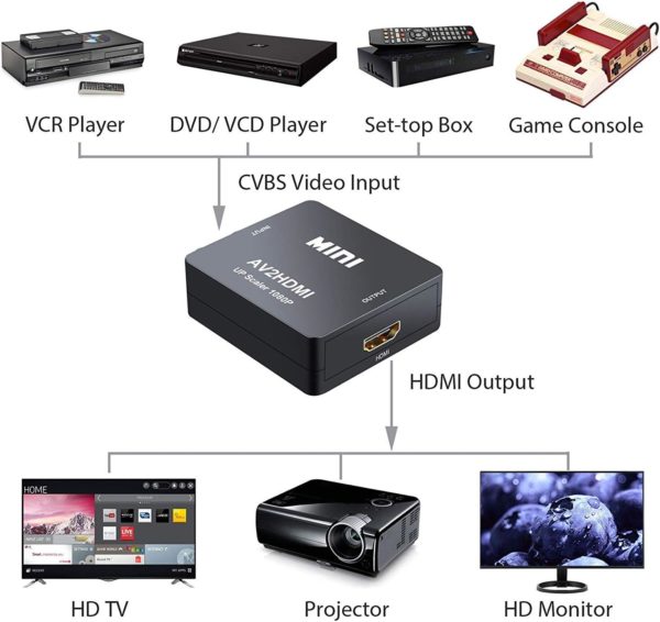 Adaptateur RCA AV - HDMI Compatibilité